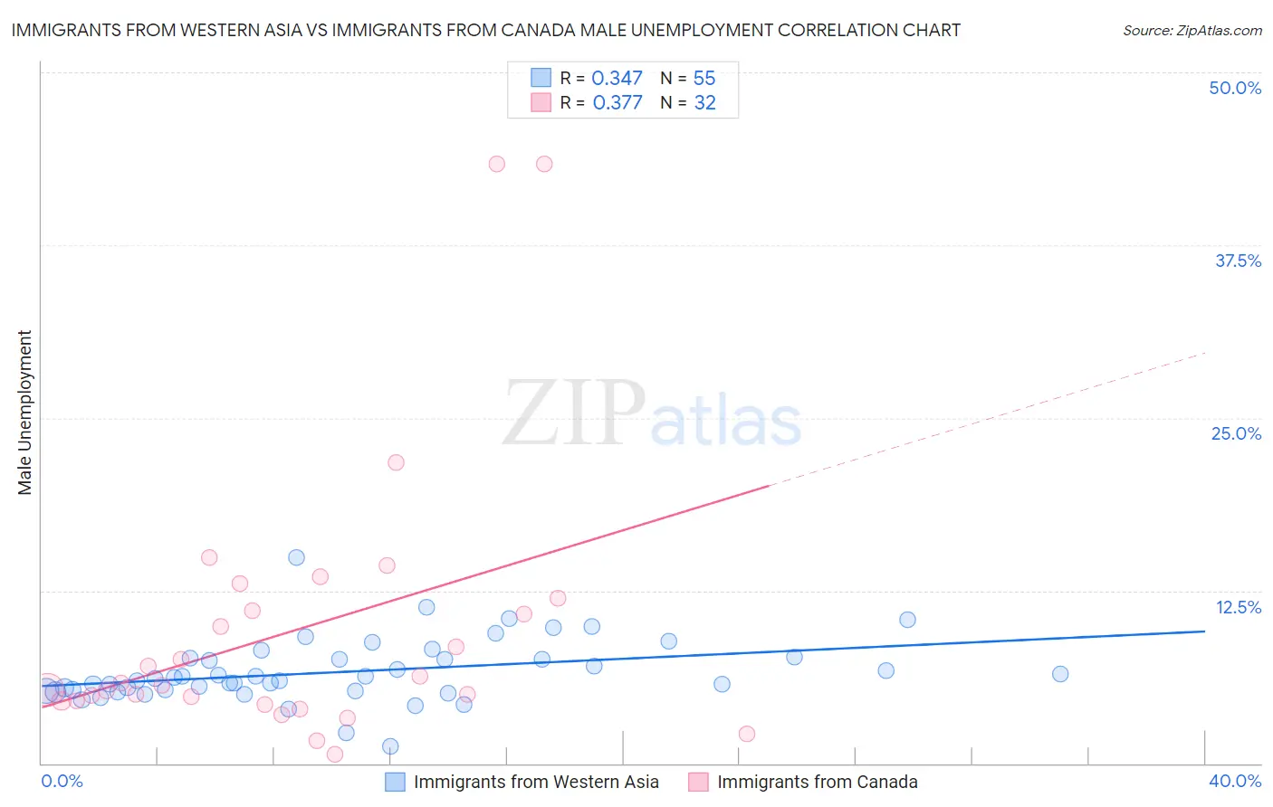 Immigrants from Western Asia vs Immigrants from Canada Male Unemployment