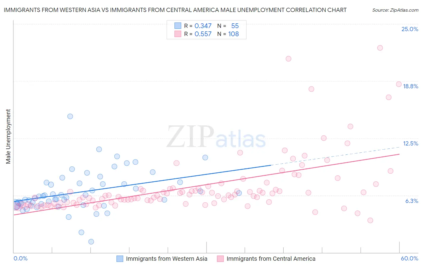Immigrants from Western Asia vs Immigrants from Central America Male Unemployment