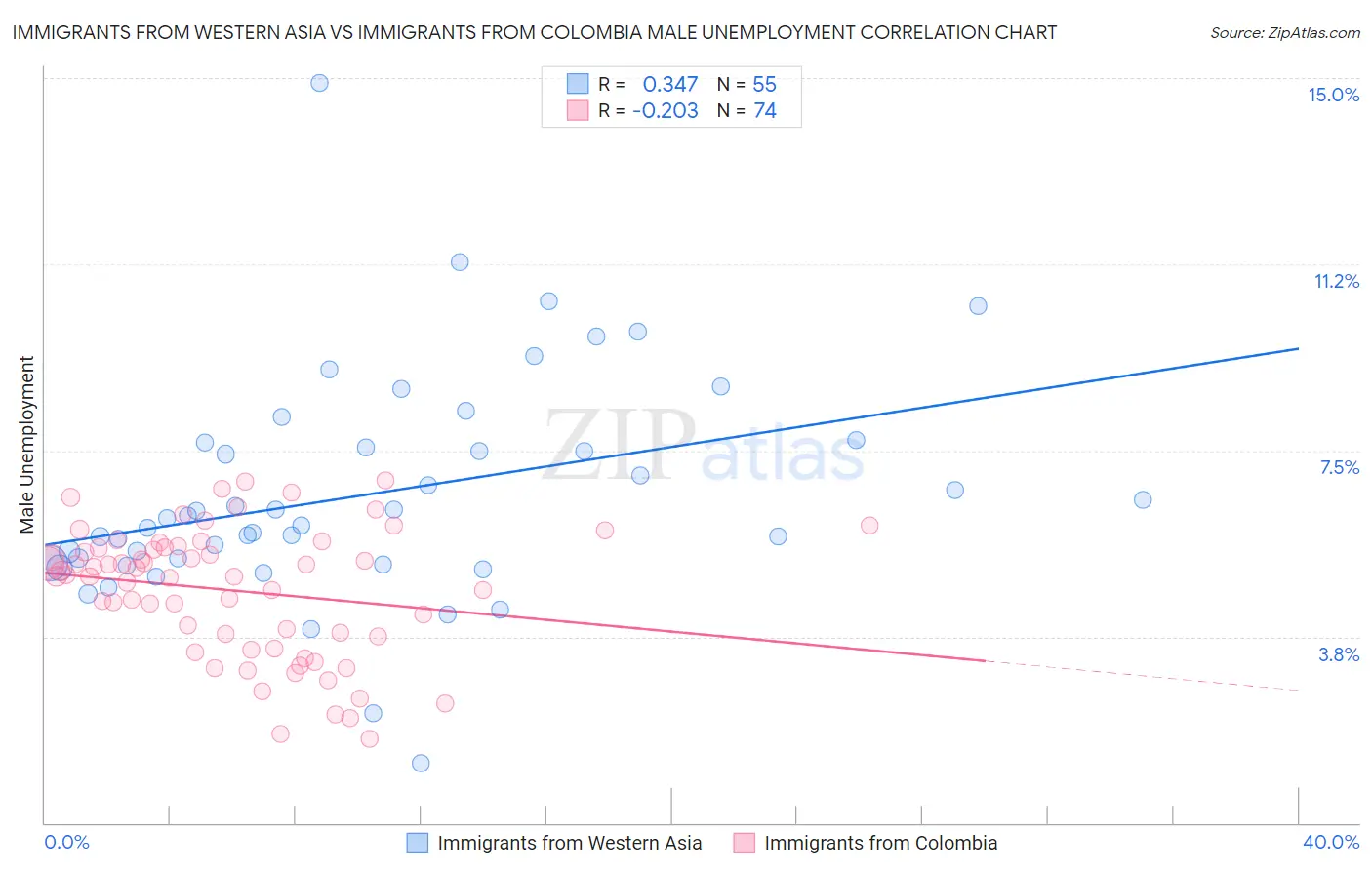 Immigrants from Western Asia vs Immigrants from Colombia Male Unemployment