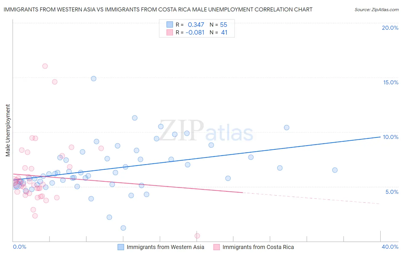 Immigrants from Western Asia vs Immigrants from Costa Rica Male Unemployment