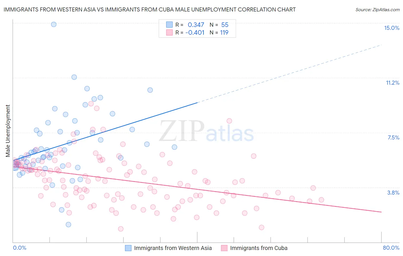 Immigrants from Western Asia vs Immigrants from Cuba Male Unemployment