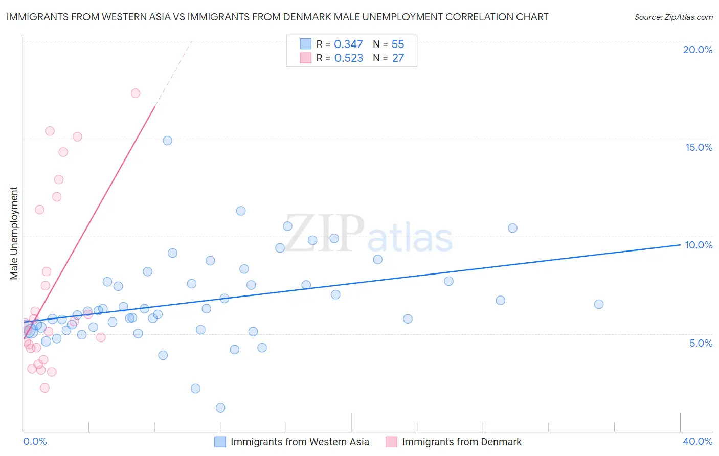 Immigrants from Western Asia vs Immigrants from Denmark Male Unemployment