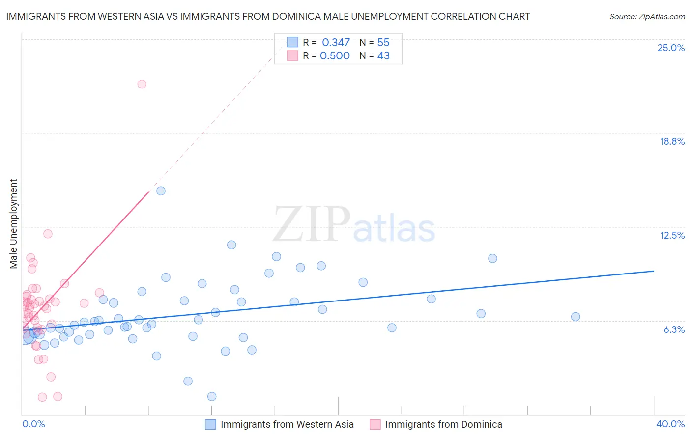Immigrants from Western Asia vs Immigrants from Dominica Male Unemployment