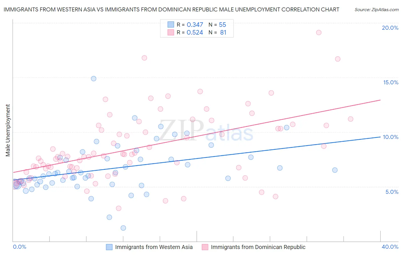 Immigrants from Western Asia vs Immigrants from Dominican Republic Male Unemployment