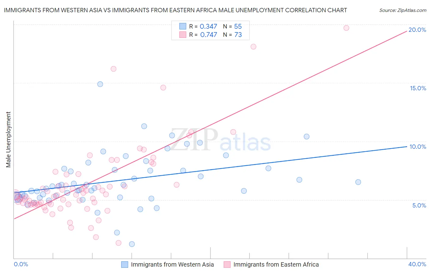 Immigrants from Western Asia vs Immigrants from Eastern Africa Male Unemployment