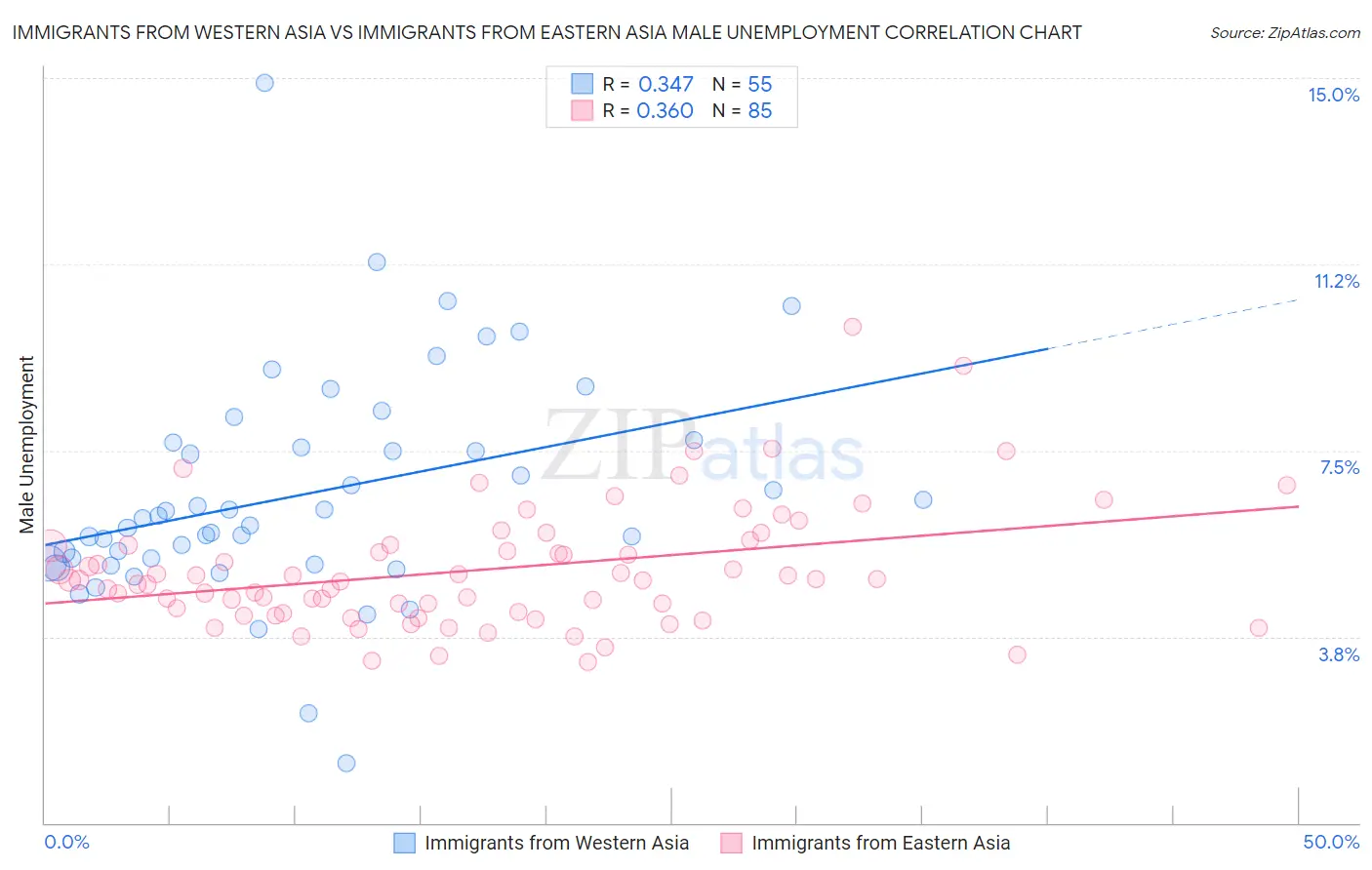 Immigrants from Western Asia vs Immigrants from Eastern Asia Male Unemployment