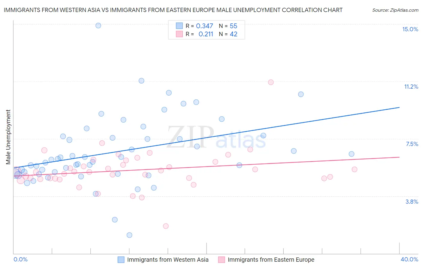 Immigrants from Western Asia vs Immigrants from Eastern Europe Male Unemployment