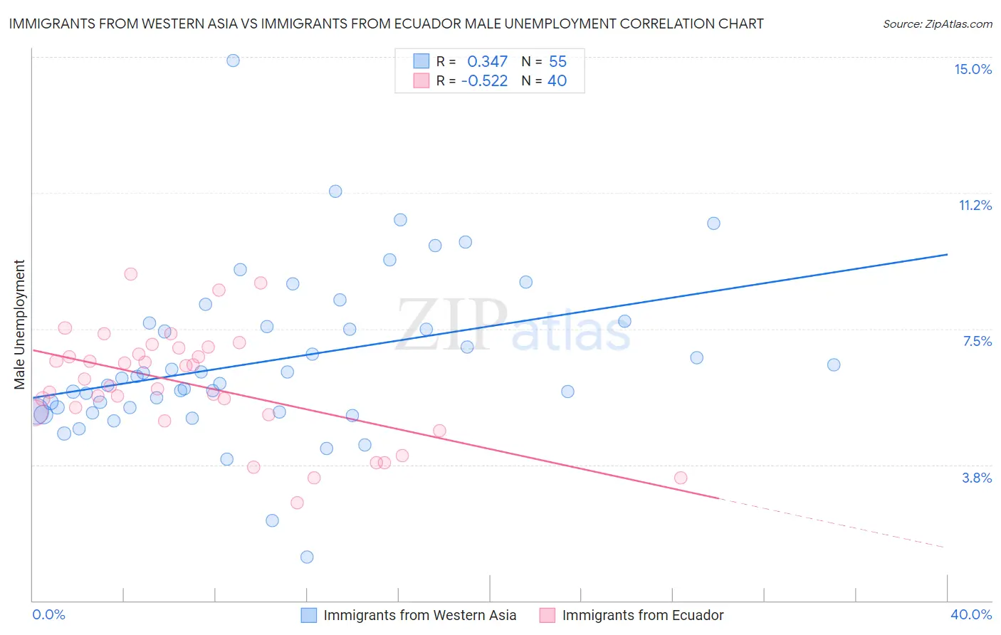 Immigrants from Western Asia vs Immigrants from Ecuador Male Unemployment