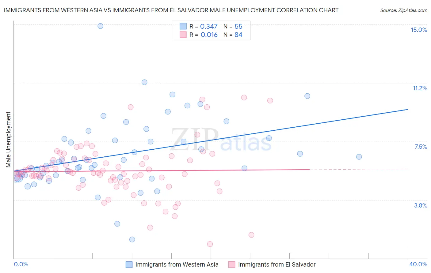 Immigrants from Western Asia vs Immigrants from El Salvador Male Unemployment