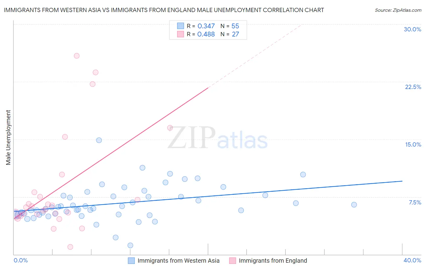 Immigrants from Western Asia vs Immigrants from England Male Unemployment