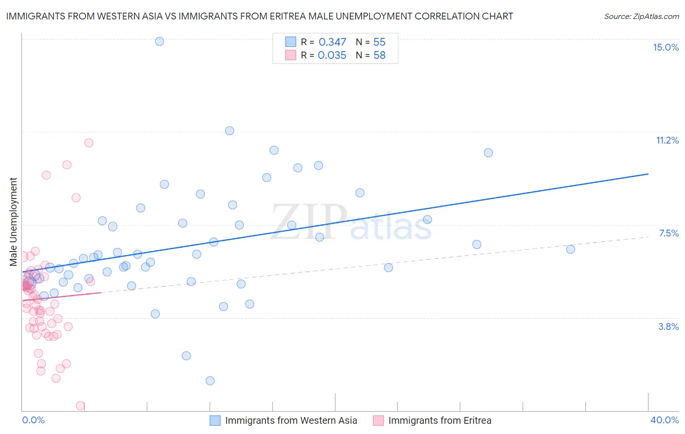 Immigrants from Western Asia vs Immigrants from Eritrea Male Unemployment