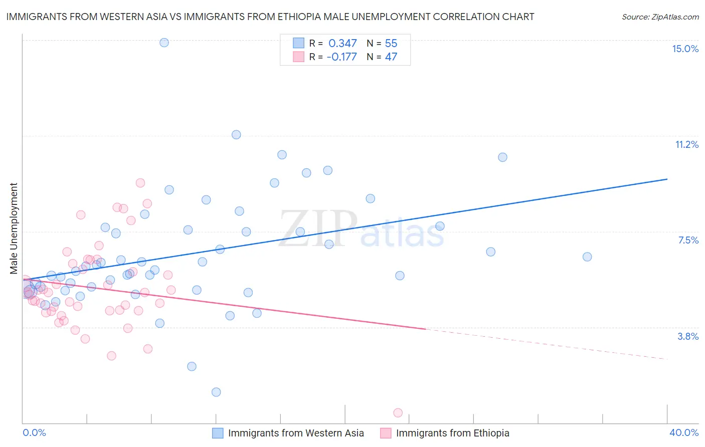 Immigrants from Western Asia vs Immigrants from Ethiopia Male Unemployment