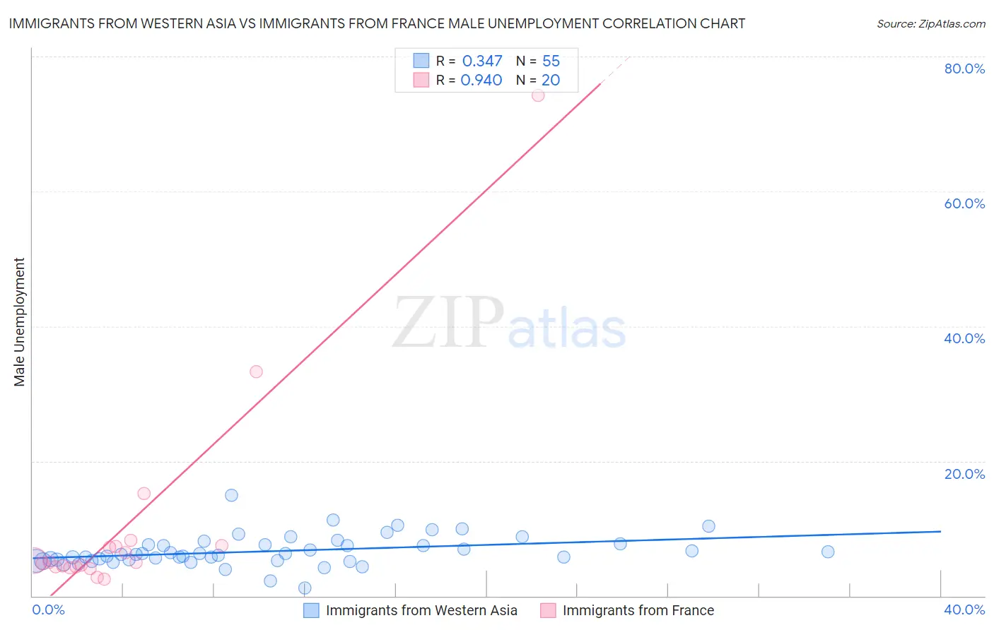 Immigrants from Western Asia vs Immigrants from France Male Unemployment