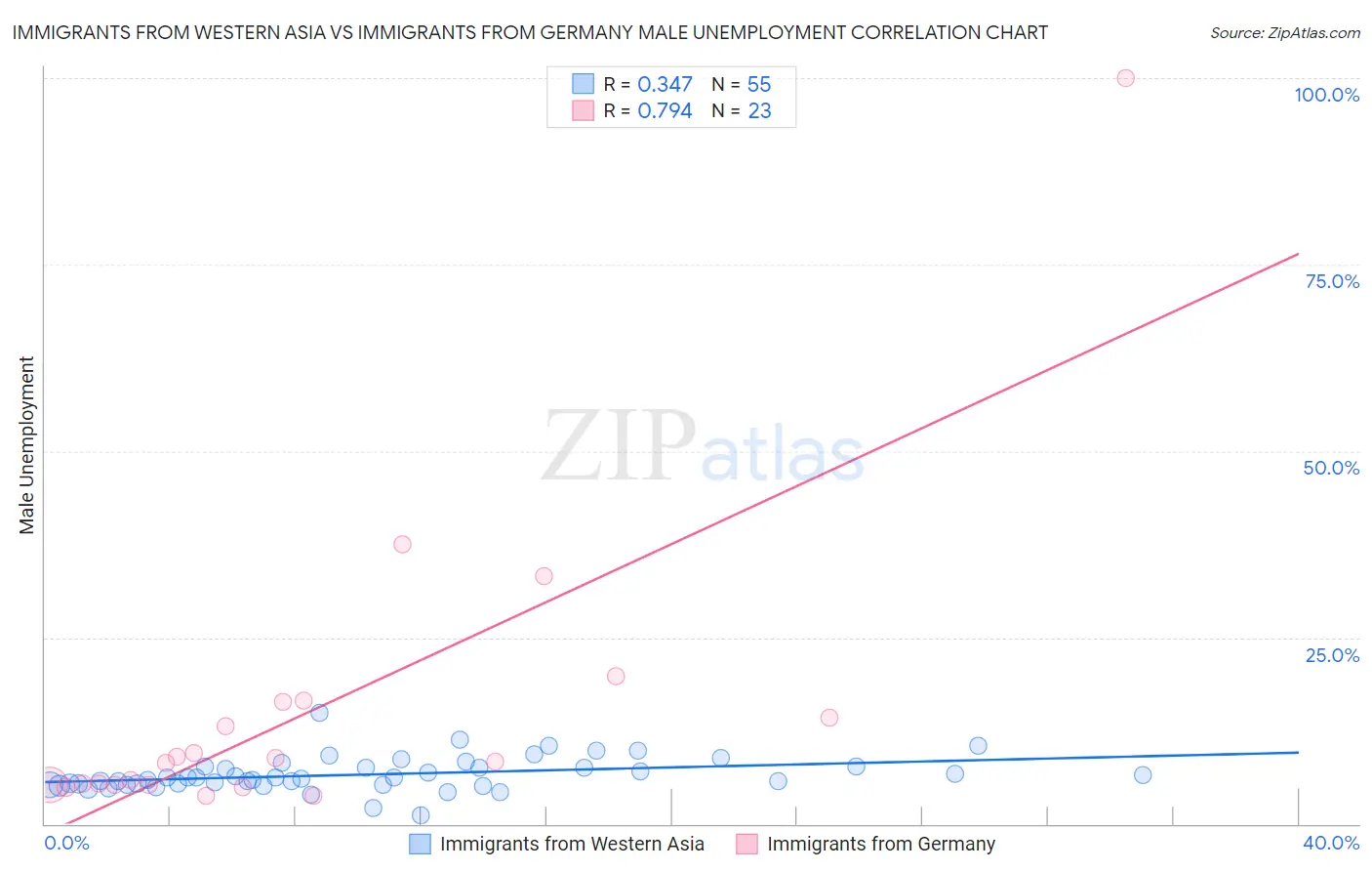 Immigrants from Western Asia vs Immigrants from Germany Male Unemployment