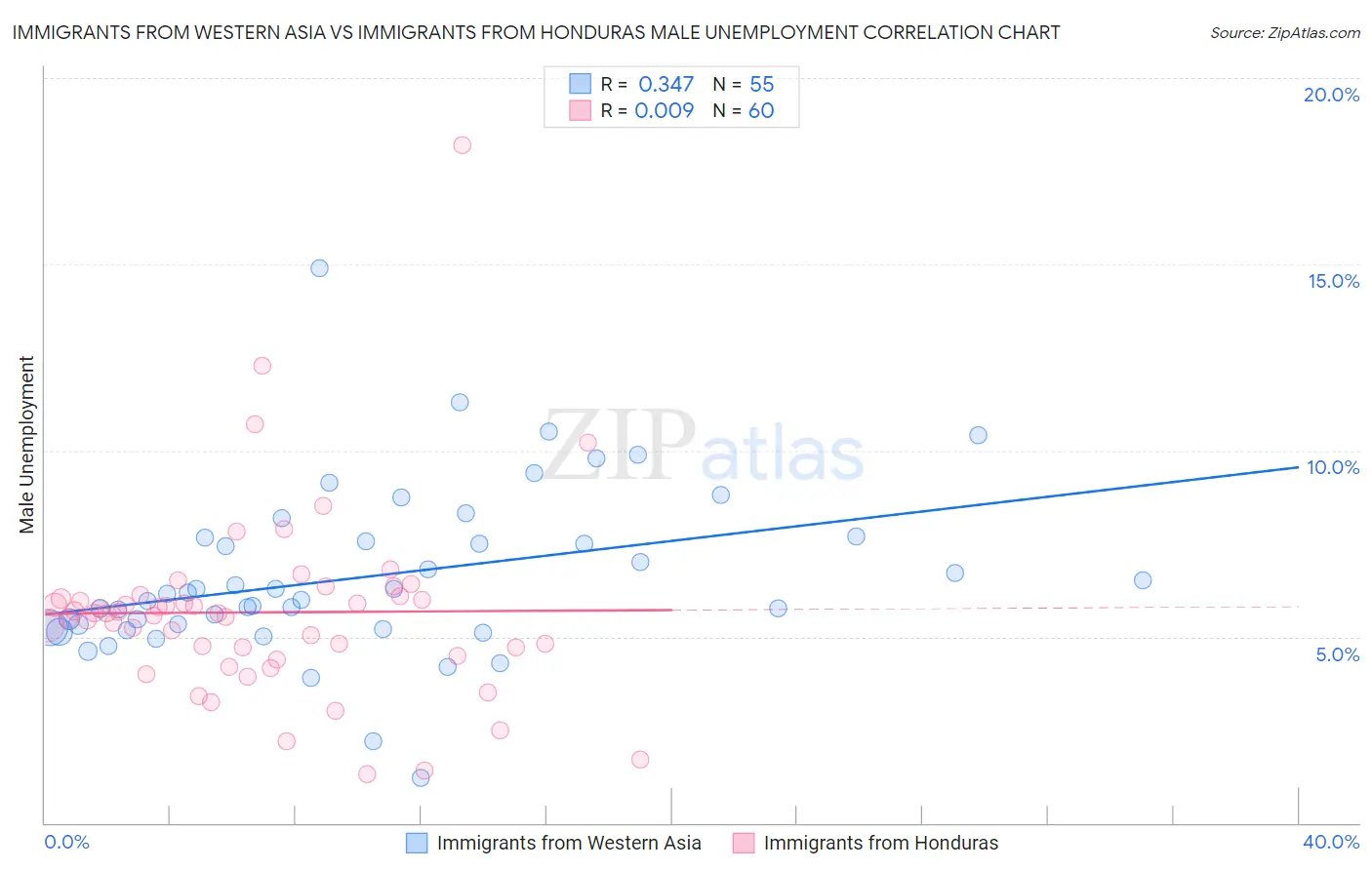 Immigrants from Western Asia vs Immigrants from Honduras Male Unemployment