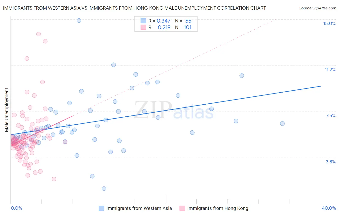 Immigrants from Western Asia vs Immigrants from Hong Kong Male Unemployment
