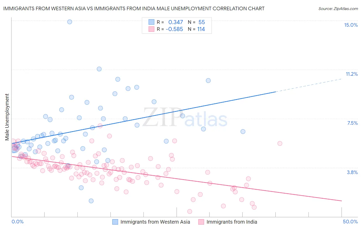 Immigrants from Western Asia vs Immigrants from India Male Unemployment