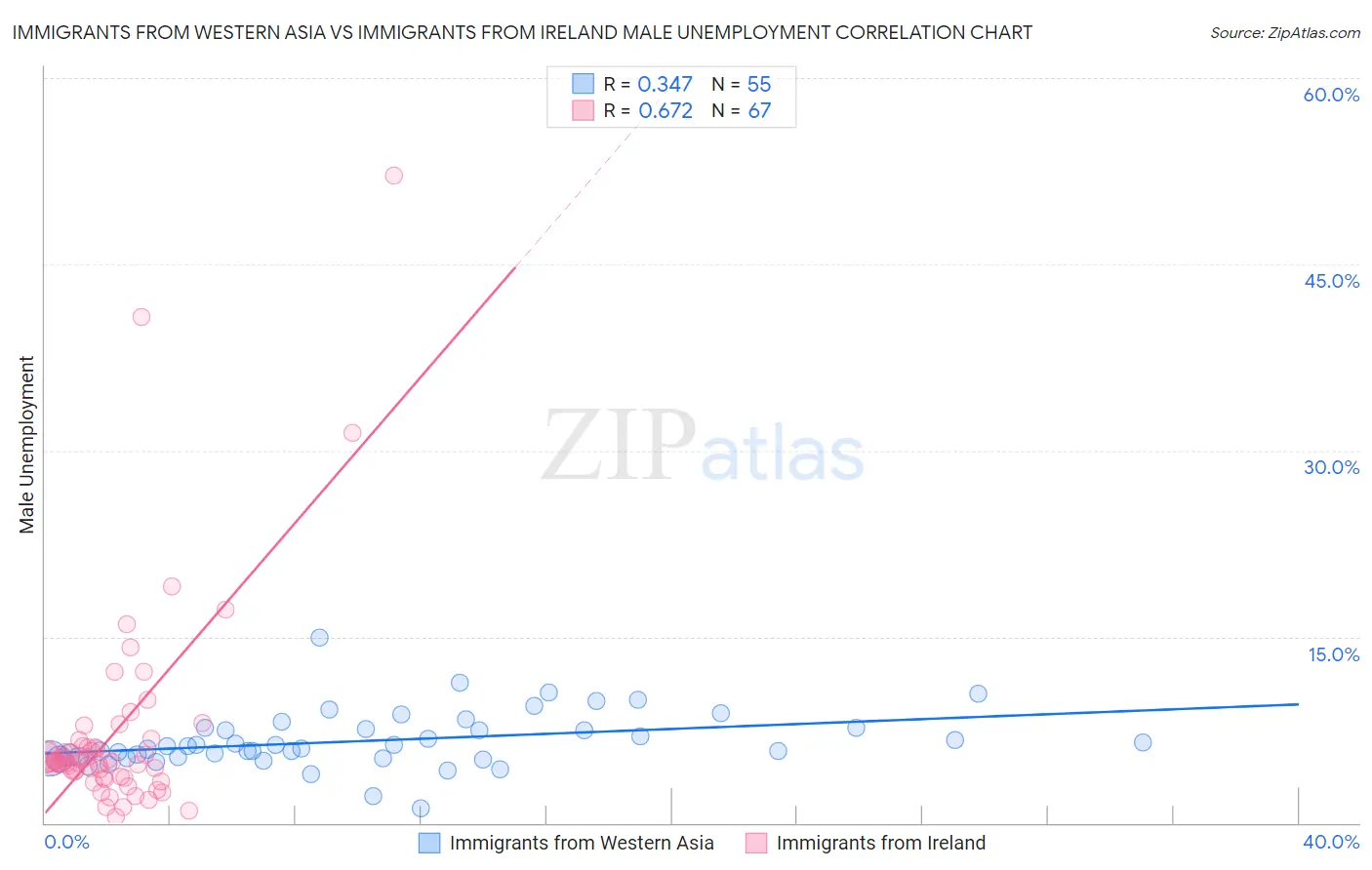 Immigrants from Western Asia vs Immigrants from Ireland Male Unemployment