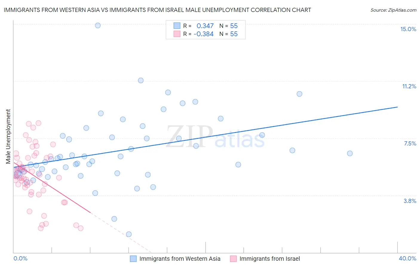 Immigrants from Western Asia vs Immigrants from Israel Male Unemployment