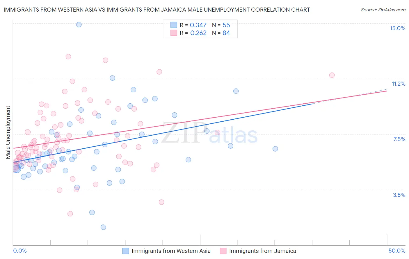 Immigrants from Western Asia vs Immigrants from Jamaica Male Unemployment