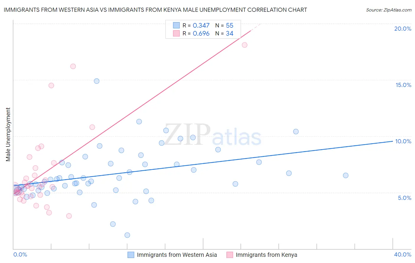Immigrants from Western Asia vs Immigrants from Kenya Male Unemployment