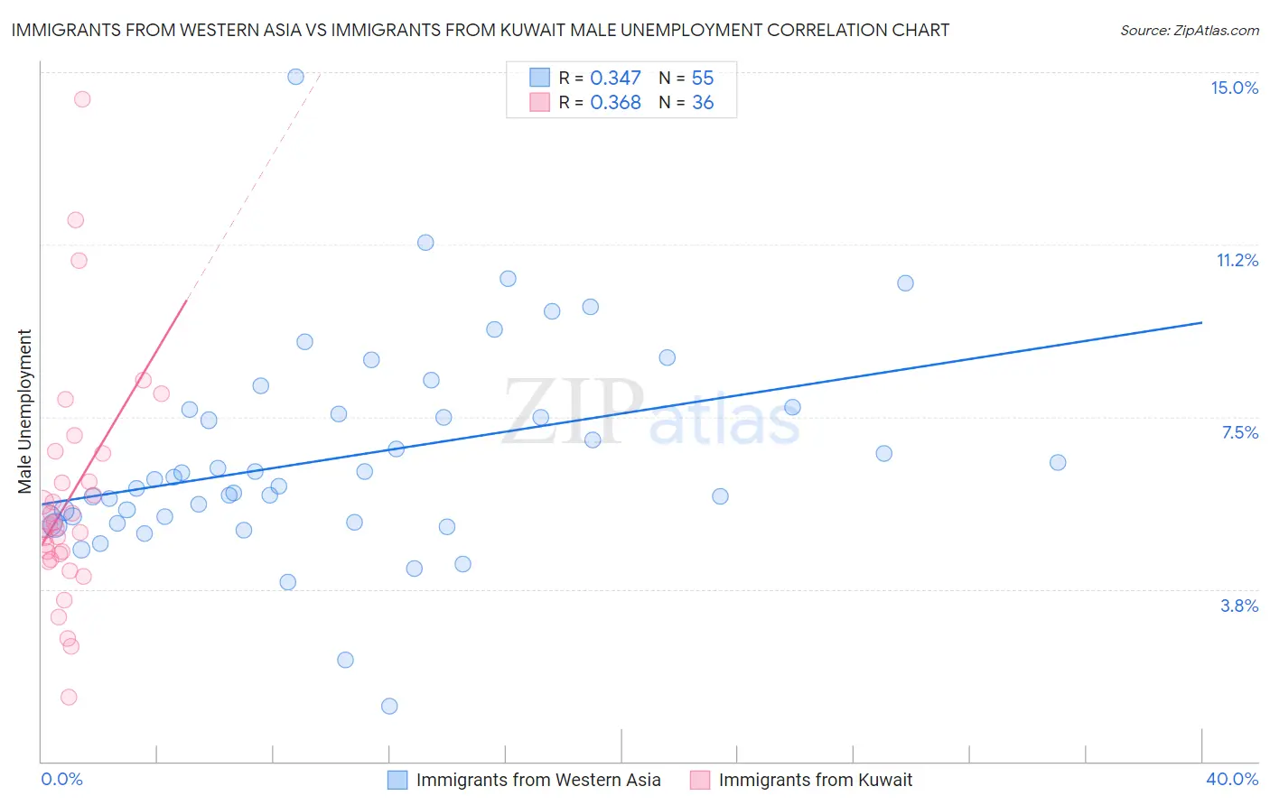 Immigrants from Western Asia vs Immigrants from Kuwait Male Unemployment