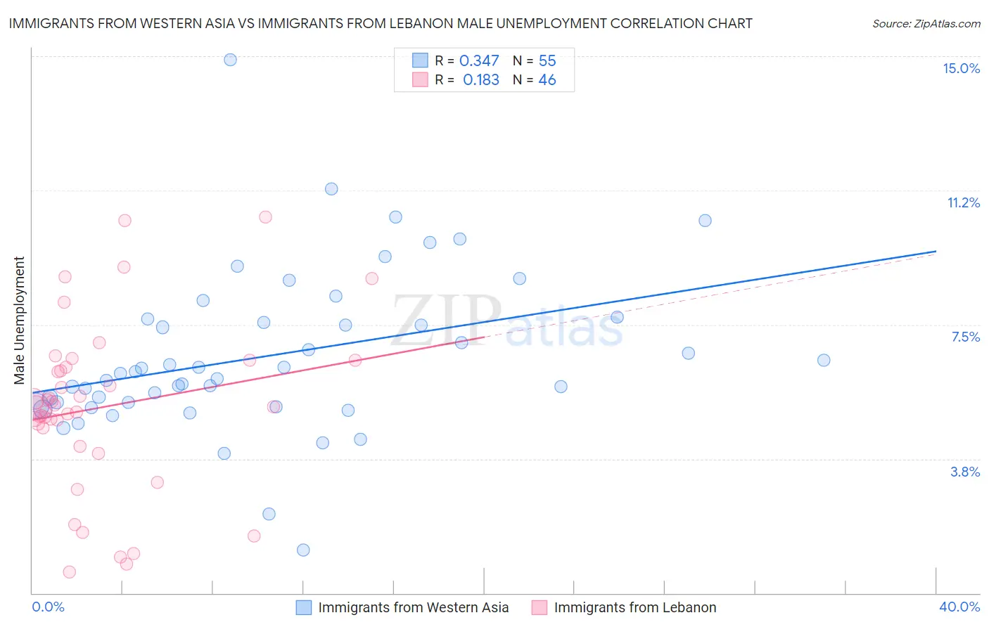 Immigrants from Western Asia vs Immigrants from Lebanon Male Unemployment