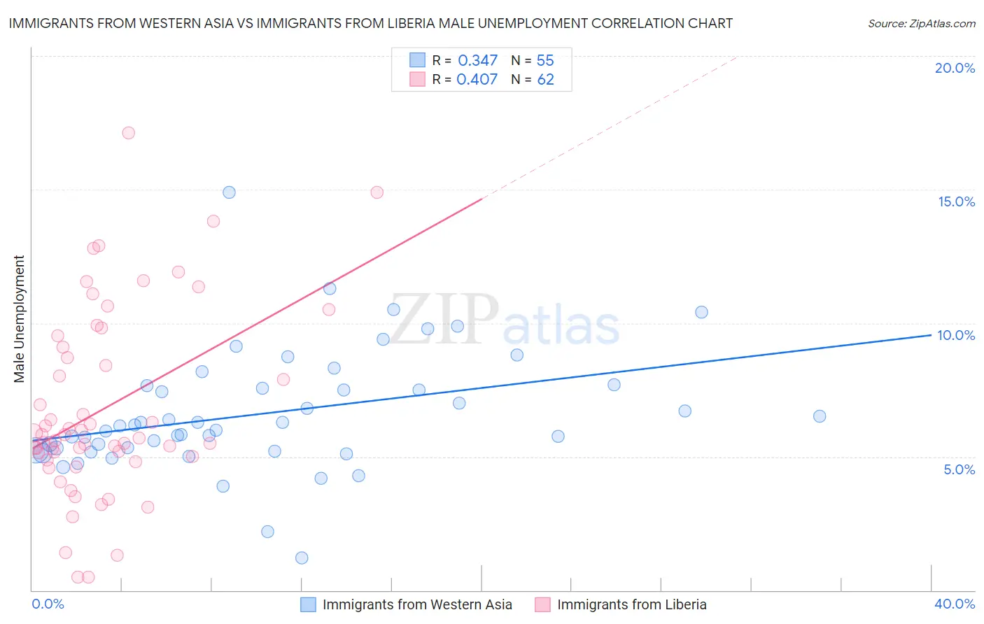 Immigrants from Western Asia vs Immigrants from Liberia Male Unemployment