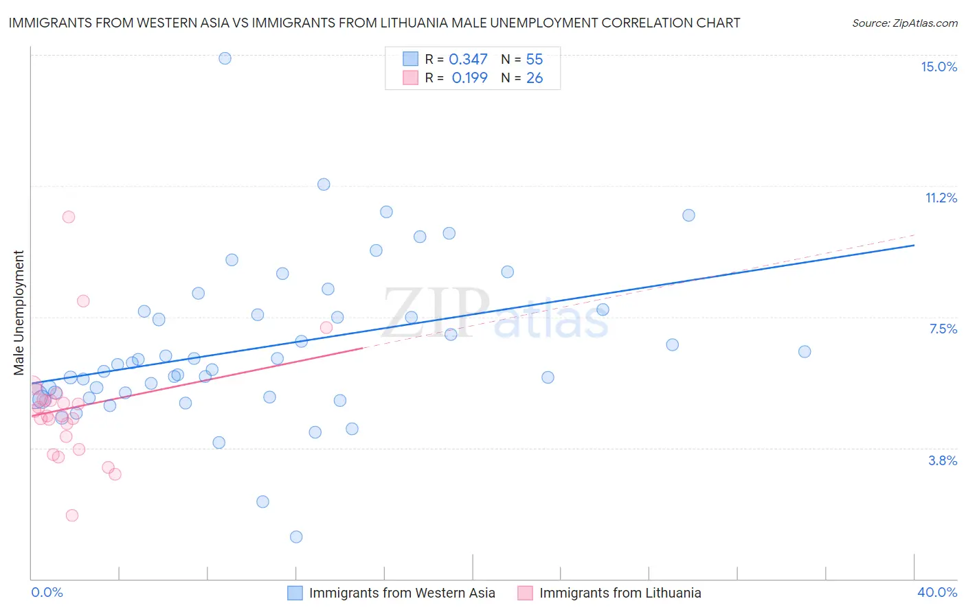 Immigrants from Western Asia vs Immigrants from Lithuania Male Unemployment