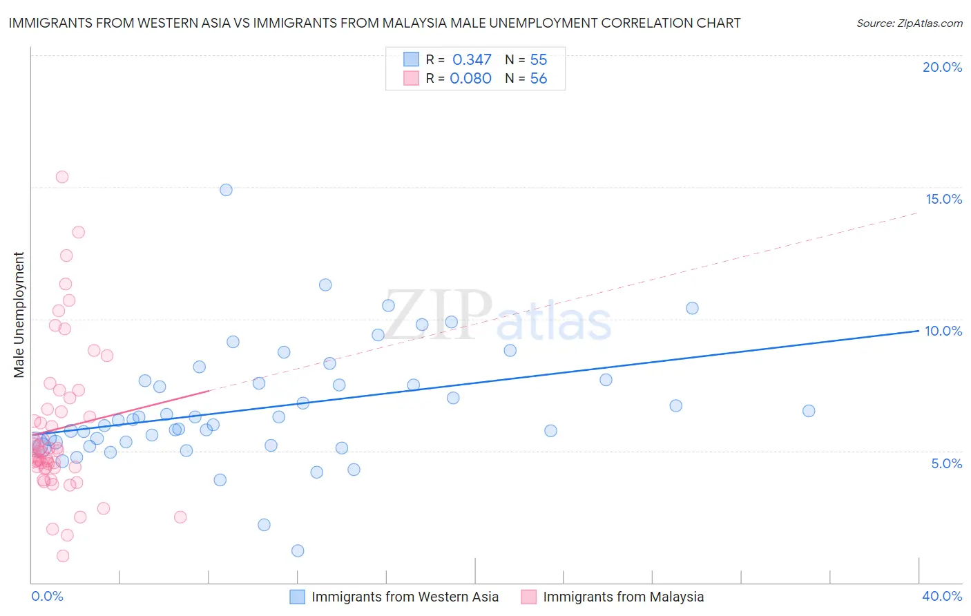 Immigrants from Western Asia vs Immigrants from Malaysia Male Unemployment