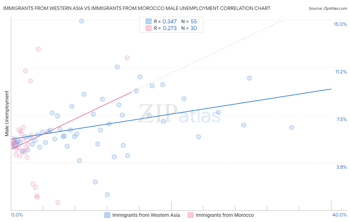 Immigrants from Western Asia vs Immigrants from Morocco Male Unemployment