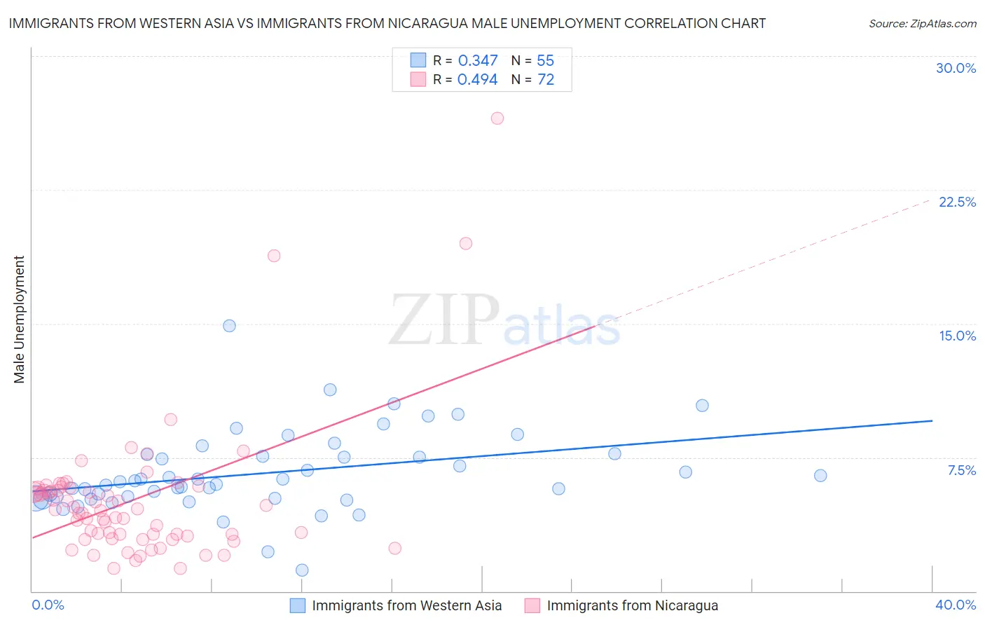 Immigrants from Western Asia vs Immigrants from Nicaragua Male Unemployment