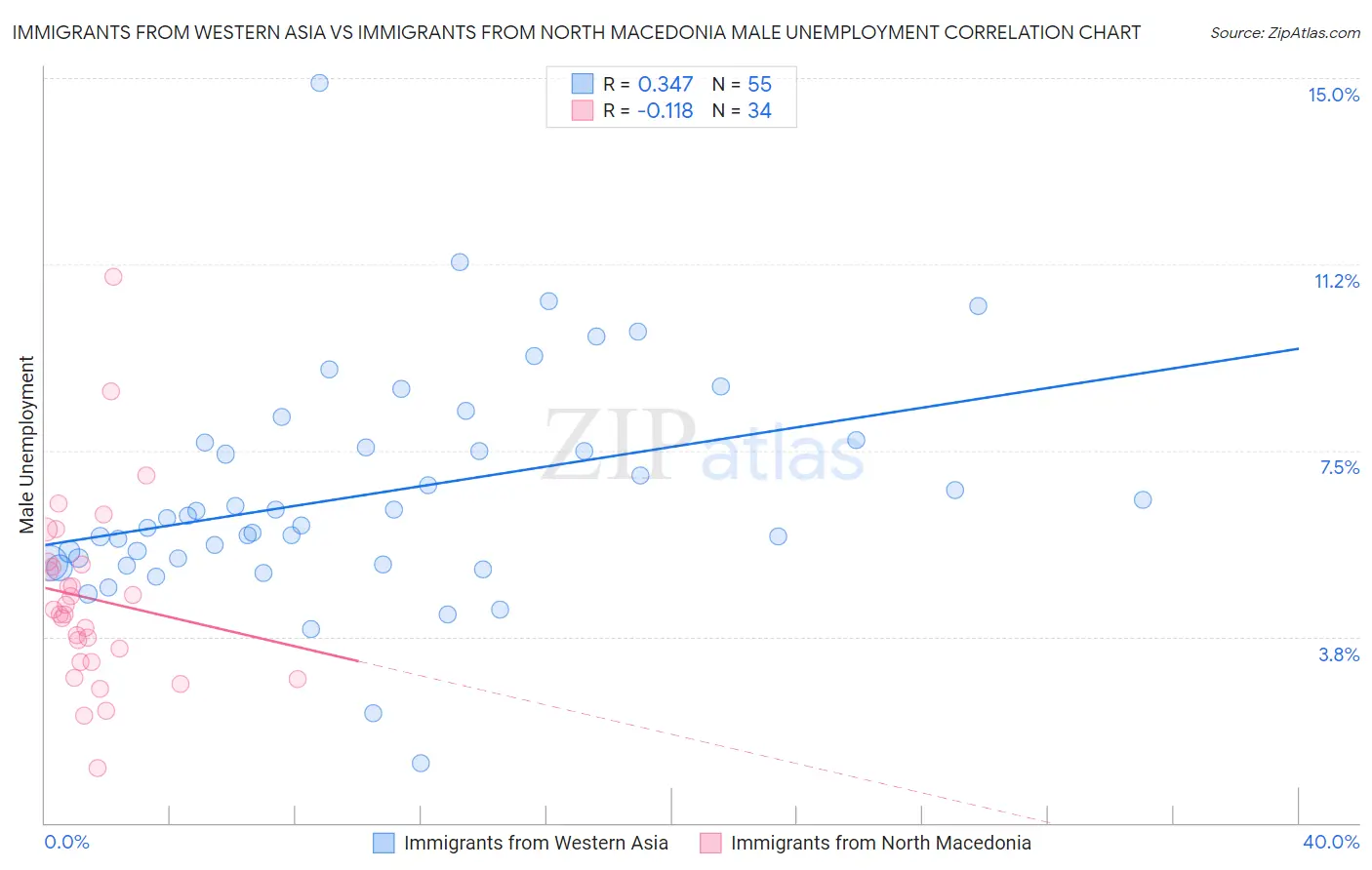 Immigrants from Western Asia vs Immigrants from North Macedonia Male Unemployment