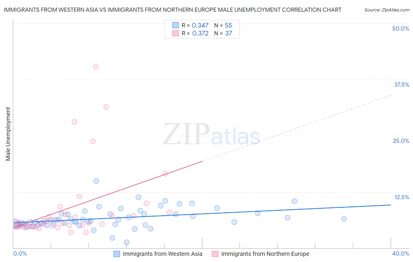 Immigrants from Western Asia vs Immigrants from Northern Europe Male Unemployment