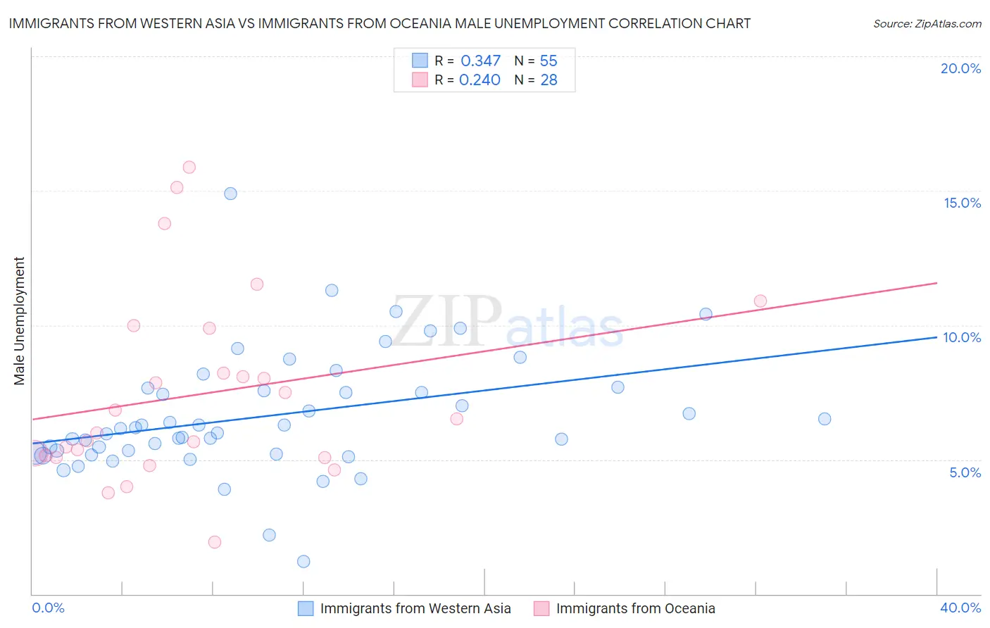 Immigrants from Western Asia vs Immigrants from Oceania Male Unemployment