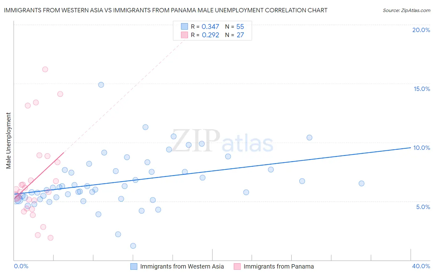 Immigrants from Western Asia vs Immigrants from Panama Male Unemployment
