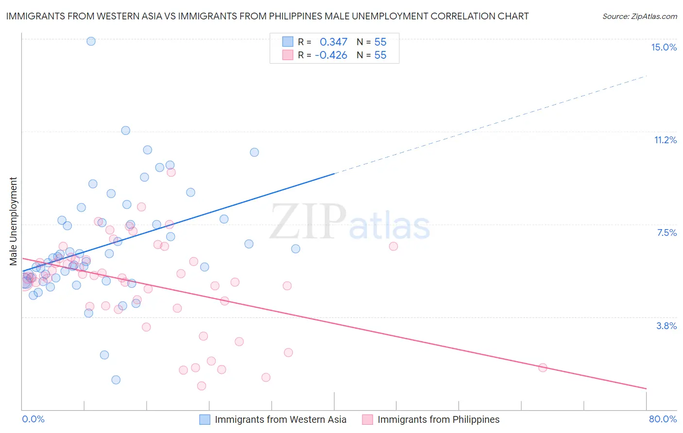 Immigrants from Western Asia vs Immigrants from Philippines Male Unemployment