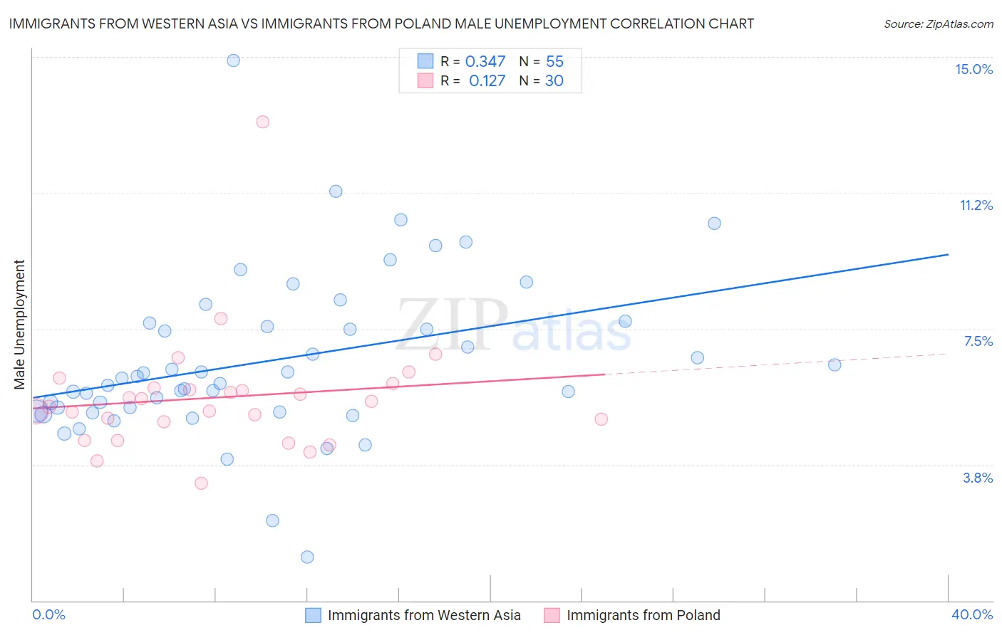 Immigrants from Western Asia vs Immigrants from Poland Male Unemployment