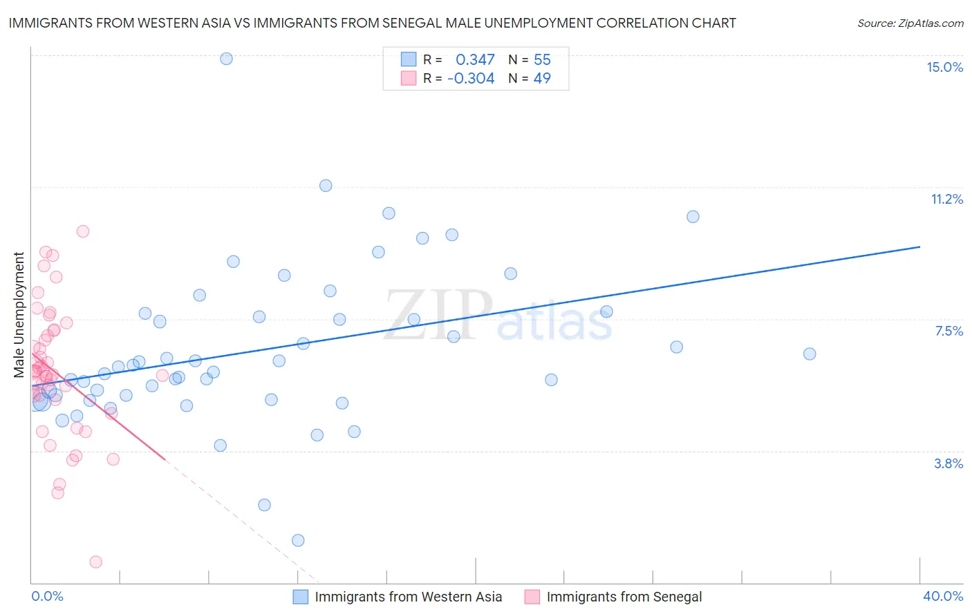 Immigrants from Western Asia vs Immigrants from Senegal Male Unemployment