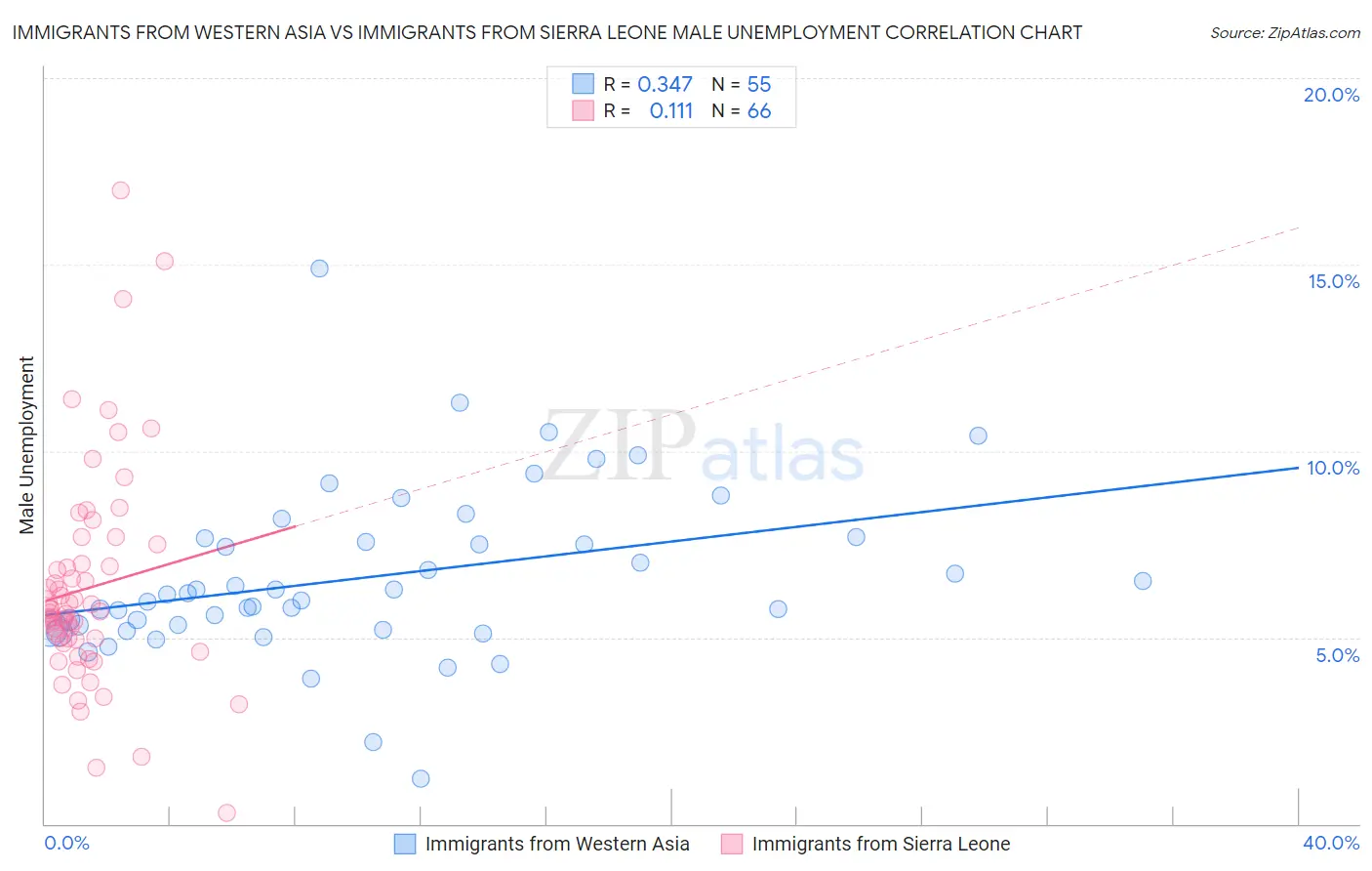 Immigrants from Western Asia vs Immigrants from Sierra Leone Male Unemployment