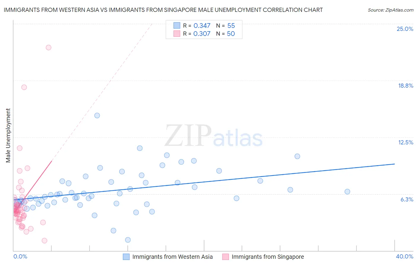 Immigrants from Western Asia vs Immigrants from Singapore Male Unemployment