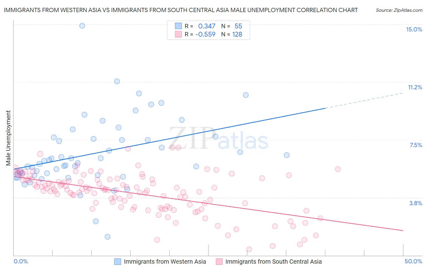 Immigrants from Western Asia vs Immigrants from South Central Asia Male Unemployment
