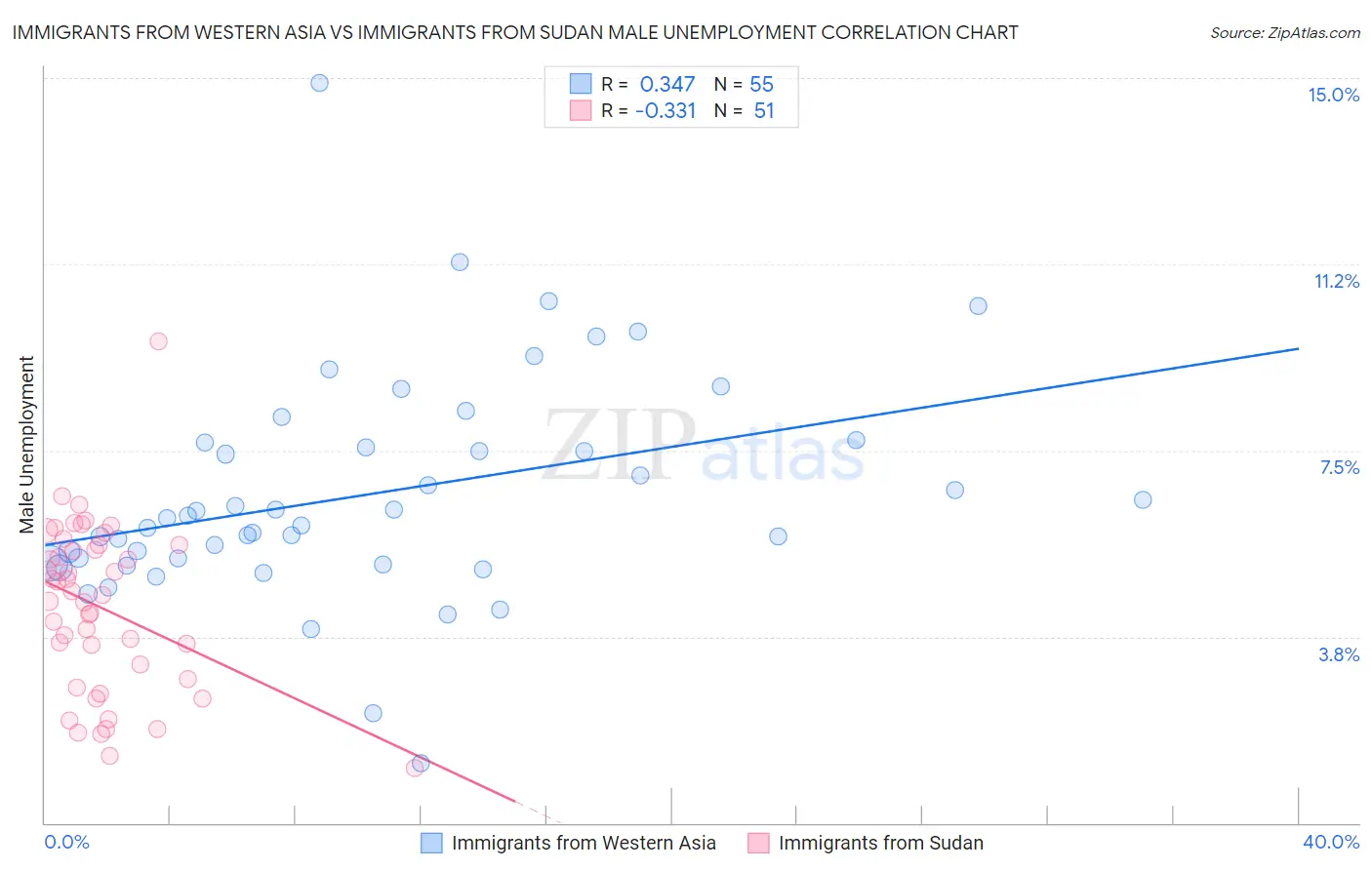 Immigrants from Western Asia vs Immigrants from Sudan Male Unemployment