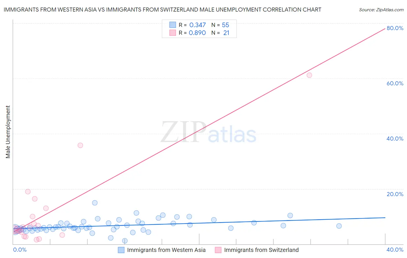 Immigrants from Western Asia vs Immigrants from Switzerland Male Unemployment