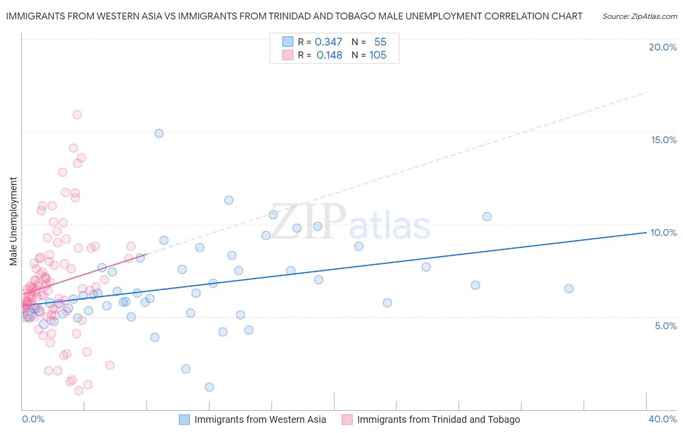 Immigrants from Western Asia vs Immigrants from Trinidad and Tobago Male Unemployment