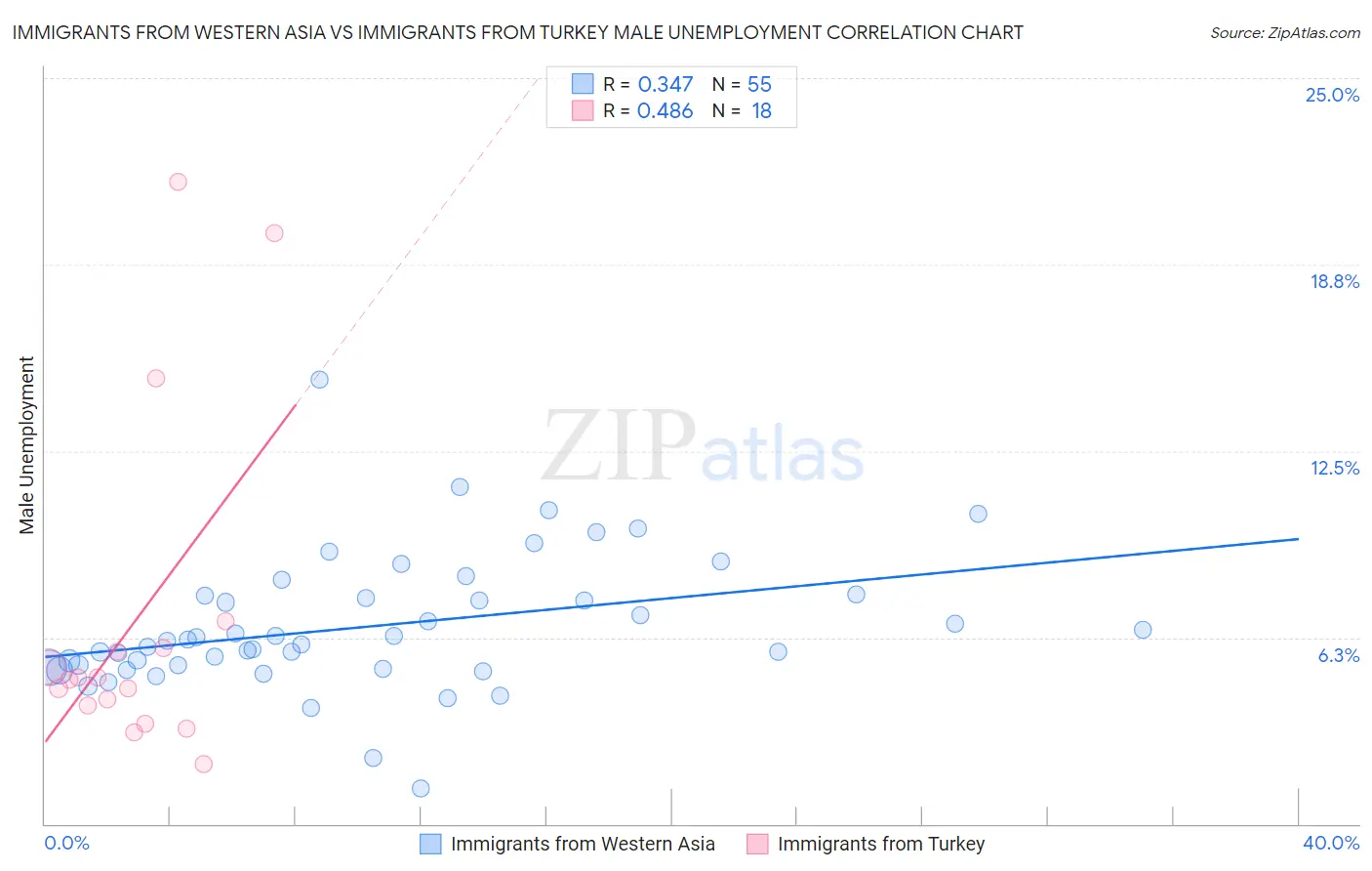 Immigrants from Western Asia vs Immigrants from Turkey Male Unemployment
