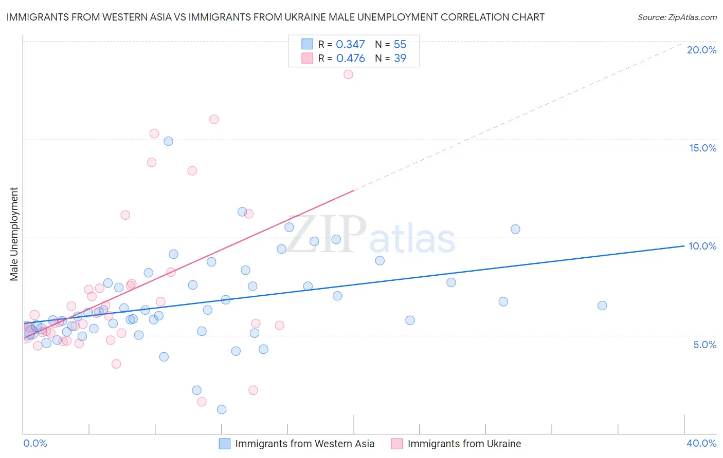 Immigrants from Western Asia vs Immigrants from Ukraine Male Unemployment