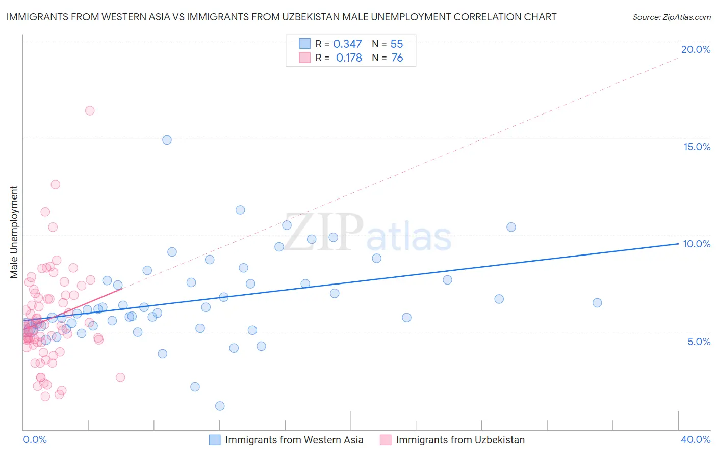 Immigrants from Western Asia vs Immigrants from Uzbekistan Male Unemployment