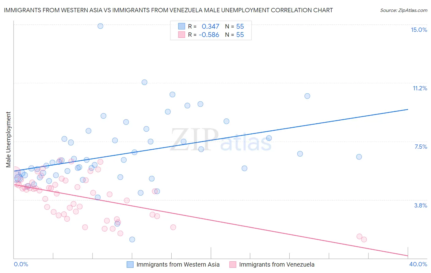 Immigrants from Western Asia vs Immigrants from Venezuela Male Unemployment