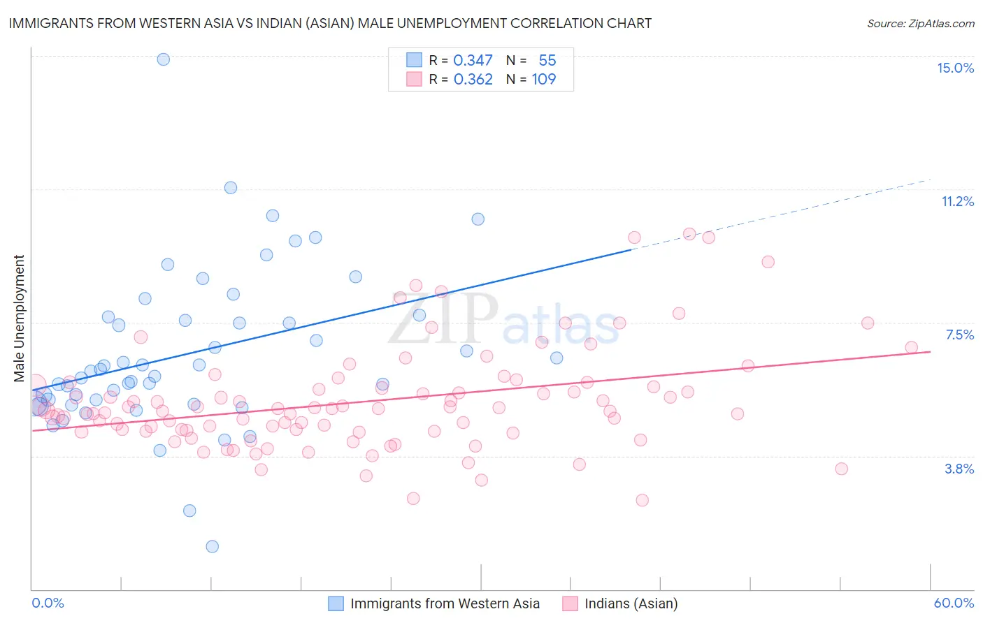 Immigrants from Western Asia vs Indian (Asian) Male Unemployment